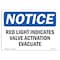 Signmission OSHA Notice Sign, 7" H, Rigid Plastic, Red Light Indicates Valve Activation Evacuate Sign, Landscape OS-NS-P-710-L-18012 - alternate 1